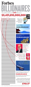 0304_infographic-forbes-billionaires_800x22542
